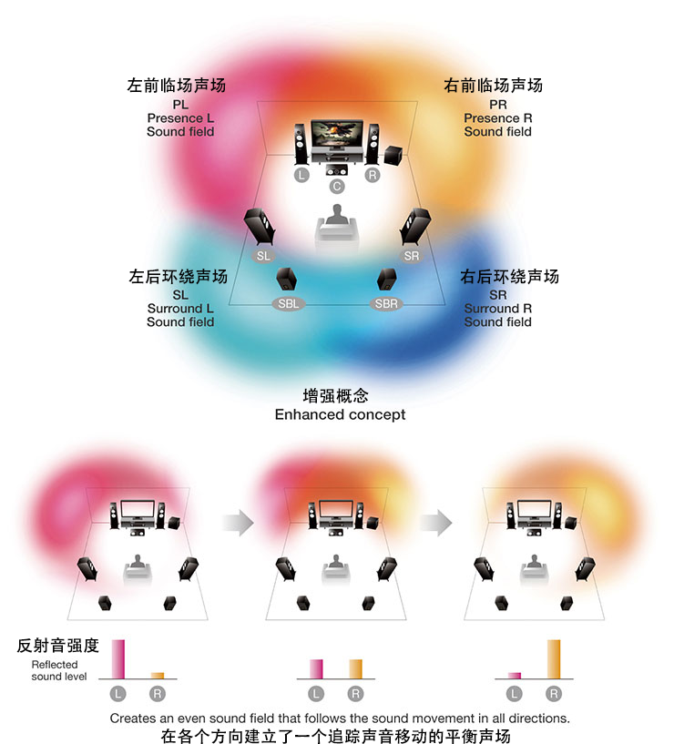 富联娱乐旗舰AV前置功放CX-A5100软件重要更新